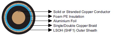 RG Series Coaxial Cables