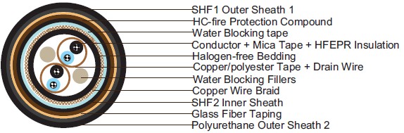 Water Blocked S15 BFOU-HCF(i) 250 V